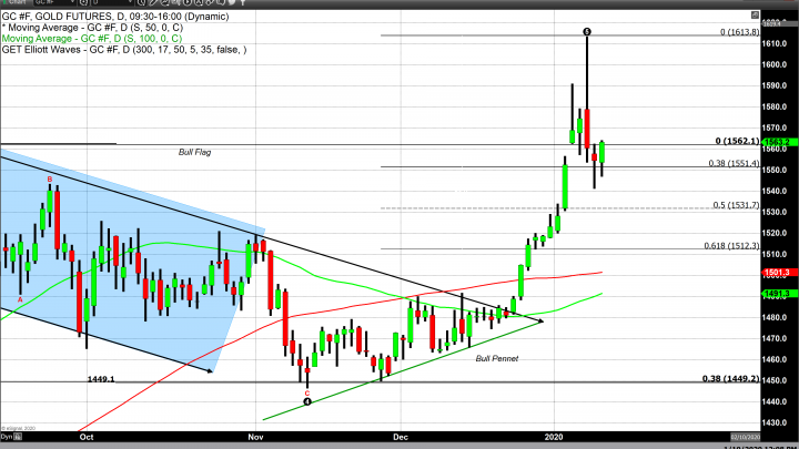 A Volatile Week for Gold