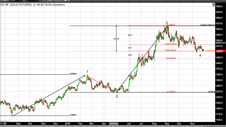 Multiple Factors Continue to Pressure Gold Pricing