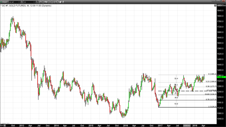 Will Gold Recover from Yesterday’s Dramatic Selloff?