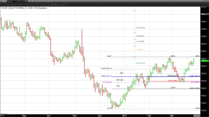 Gold Rallies and US Dollar Declines Following Repeal and Replace Vote Failure