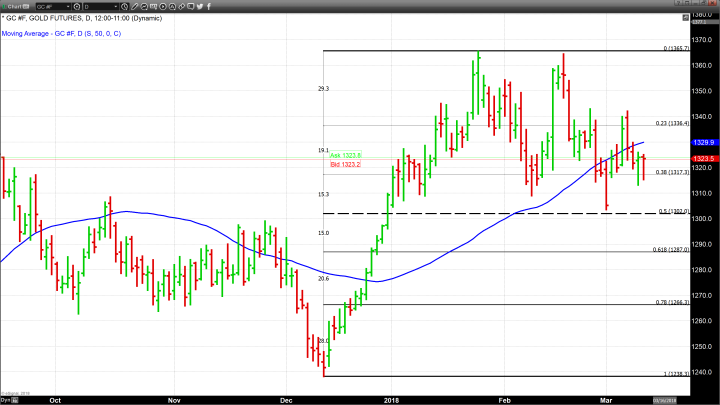 Equal Parts of Weak Dollar and Selling Pressure Leave Gold Unchanged