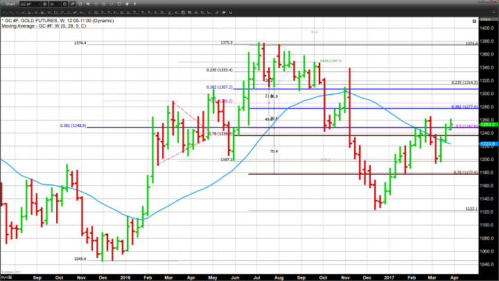 Gold Scores an Impressive First Quarter