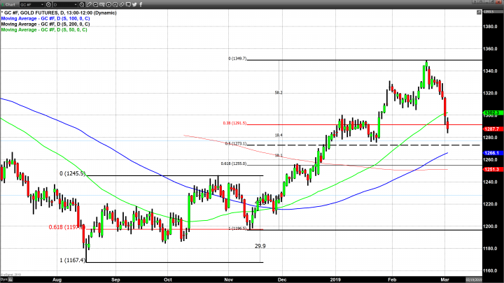 Follow-Through Selling After Breaking Below the 50-Day Moving Average