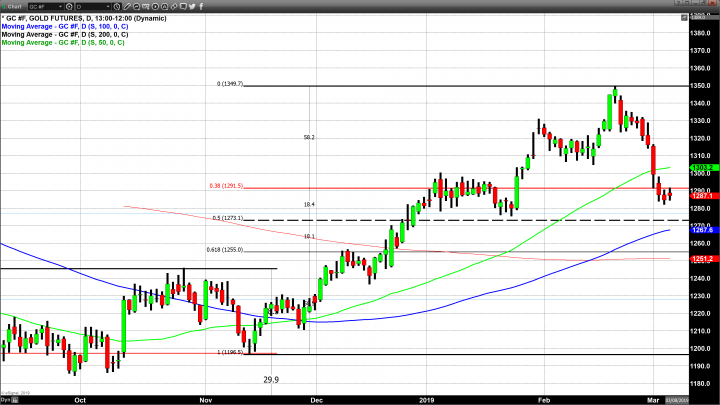 Gold Continues to Show Possible Support At Current Price Levels