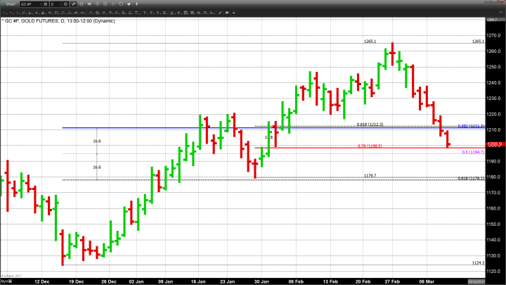 Gold Continues Free Fall, Now Flirting With $1200