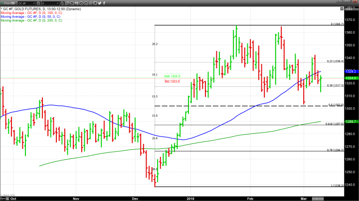 Gold Reacts to Three Distinct Events