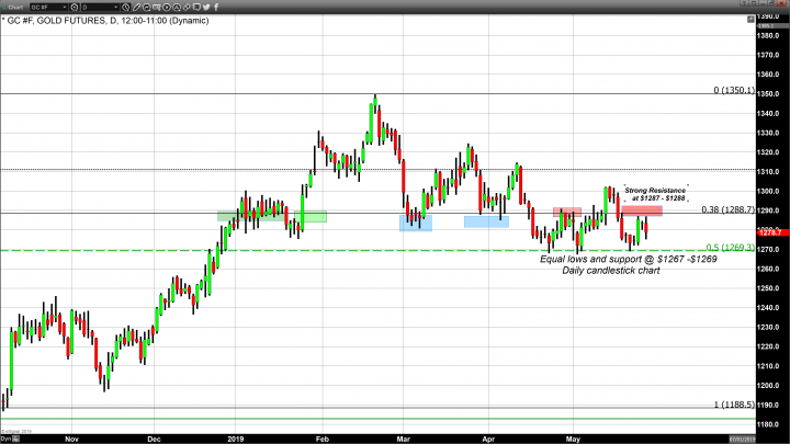 Gold Trades Lower, the Dollar Moves Higher, and the Trade War Deepens 