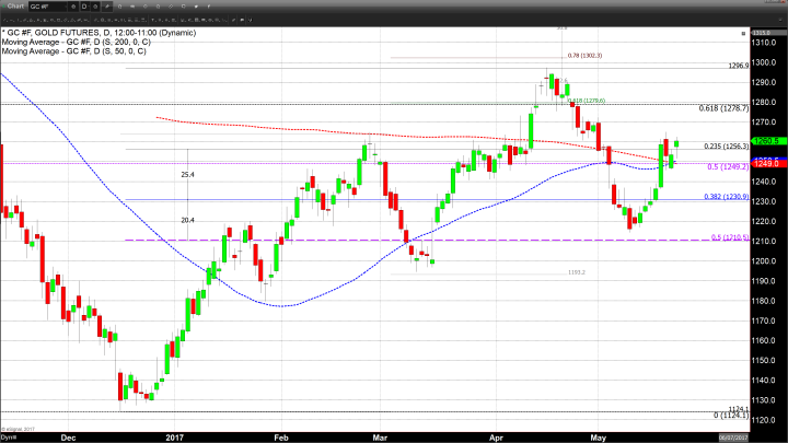 Gold and Silver Rally Continues