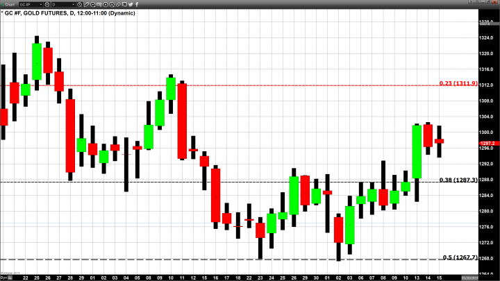 Fractional Gains in Gold Indicate Solid Demand