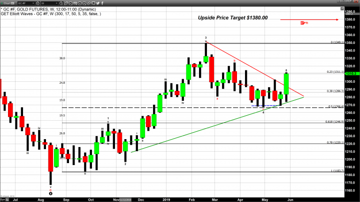 Gold Breaks and Closes Solidly Above $1300.00