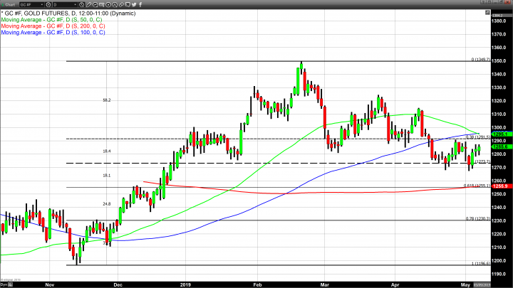 Gold Shows its Safe Haven Colors