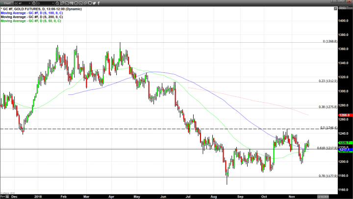 Have Gold Prices Bottomed?