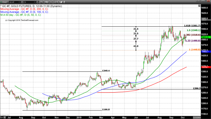 Released Fed Minutes Supportive of Higher Gold Prices