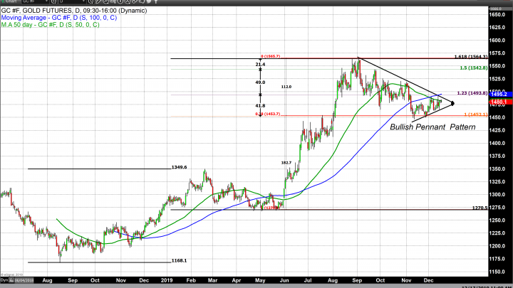 Gold Continues to be Range Bound as Equities Trade to New Record Highs