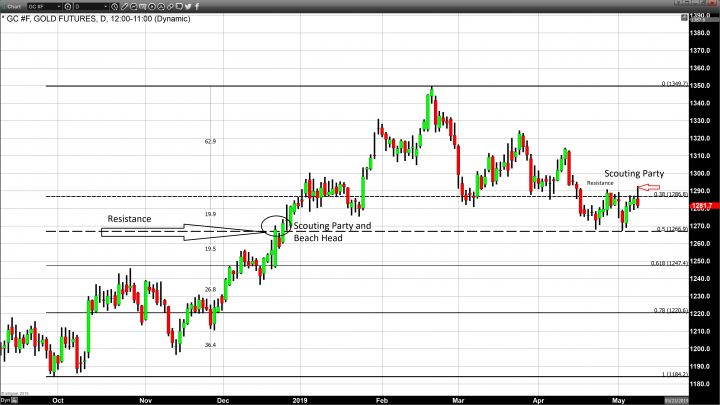 Gold Futures Lower as Trade War Concerns Subside