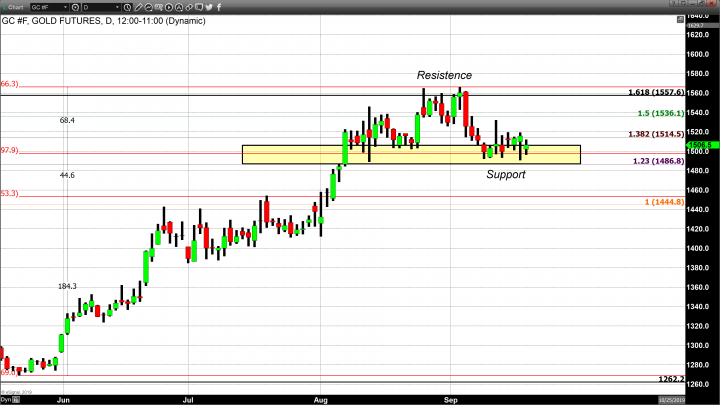 Gold Continues to Consolidate as it Builds a Base Around $1500