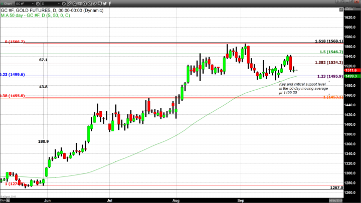 Gold Consolidates After Yesterday’s Sharp Sell-Off