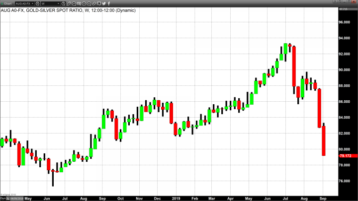 Silver Continues to Out Perform Gold 