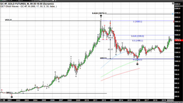 Phase-One Trade Deal, FOMC and Britain’s Election Move Gold Higher