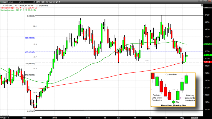 Gold Finds Support After Trading to $1,302