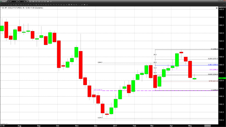 The Week That Was – Gold Traders Wonder If the Selling Is Over