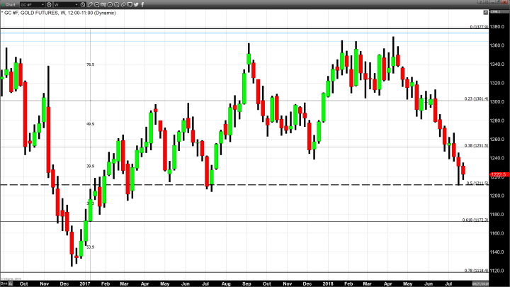 Gold Futures Close at the Lowest Price Since July 2017