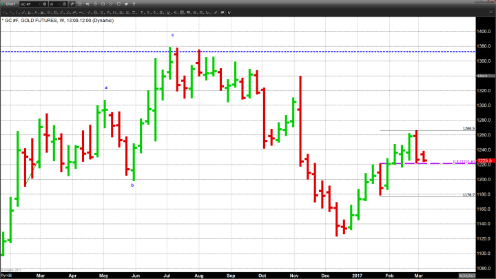 Gold Traders are Cautious Ahead of Friday’s Jobs Report 