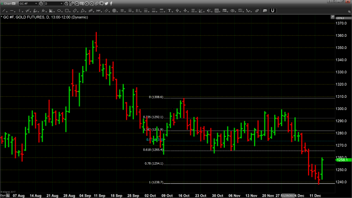 Gold Pops Following the Release of FOMC Statement