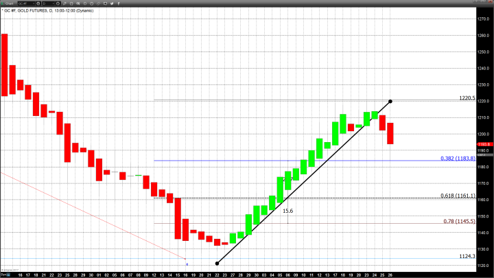 Equities Continue to Rally as Gold Continues to Fall