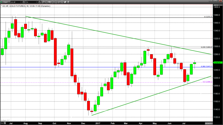 U.S. Dollar Bounce and The Fed