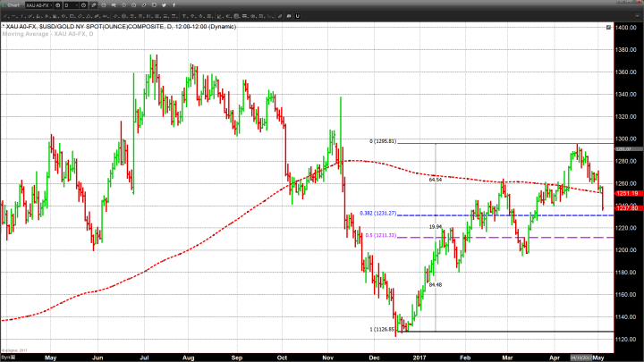 One Down - One to Go, As Precious Metals Continue to Slide