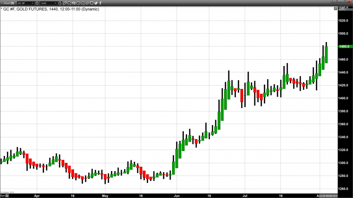 Gold Continues in Rally Mode for the Third Consecutive Day