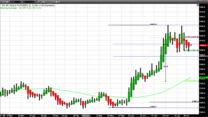 Gold Flirts with $1400