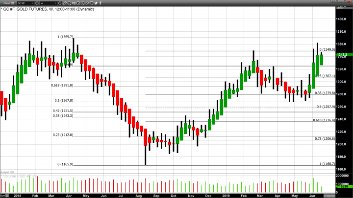 Gold Corrects Slightly as Traders Await Comments from the Fed on Wednesday