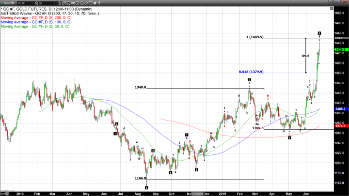 Powell Dampens Current Gold Rally