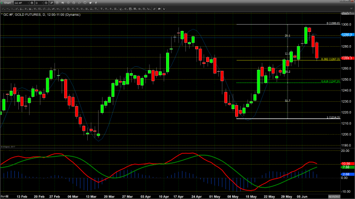 Gold Succumbs to Selling Pressure After Failing to Trade Above $1300