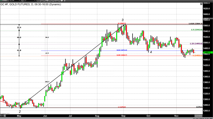 Gold Loses Valuable Ground but Last Weeks Low Could Still Hold