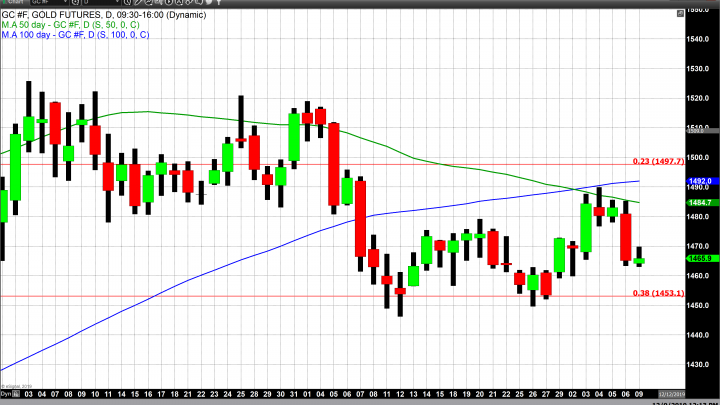 Gold Slightly Higher as Traders Await Conclusion of FOMC Meeting