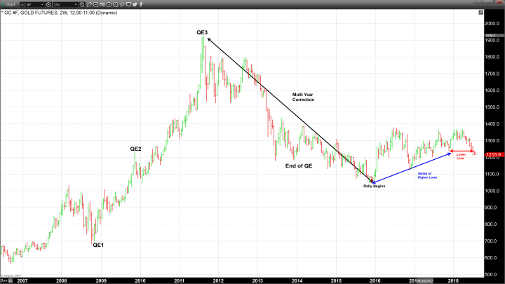 Quantitative Normalization Continues Driving Gold Lower