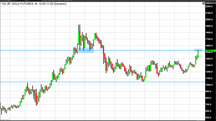 Gold’s Daily High Matches the Lows of November 2011
