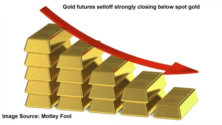 Gold futures selloff strongly as it closes below spot gold