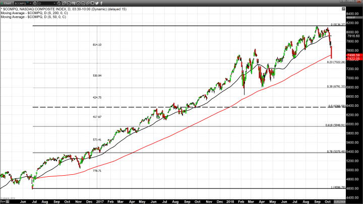 U.S Equity Meltdown - Dow Loses Over 800 point