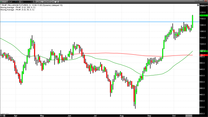 Gold Continues to Trade Sideways