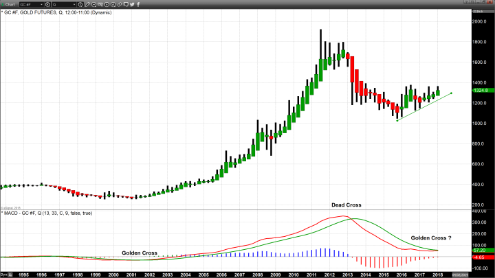 Long-Term Studies Indicate Potential for a Multiyear Rally