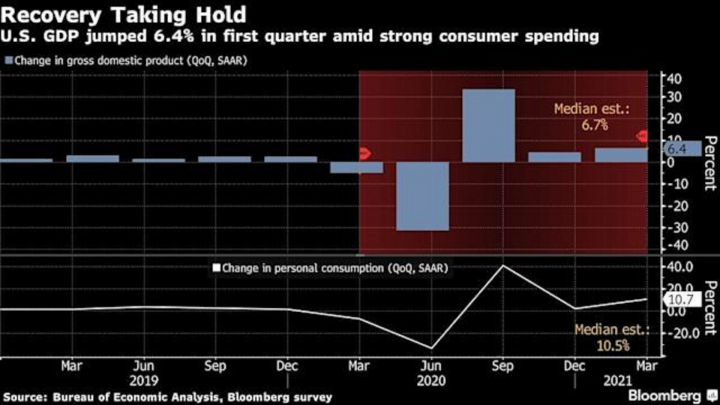 Strong U.S. equities, bond yields, as GDP rises putting pressure on gold 