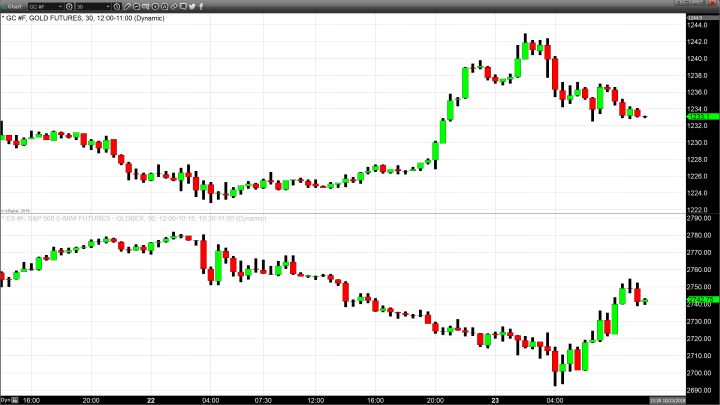 Gold Closes Above Its 100-day Moving Average