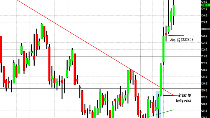 Gold Prices Struggle to Find Support Levels