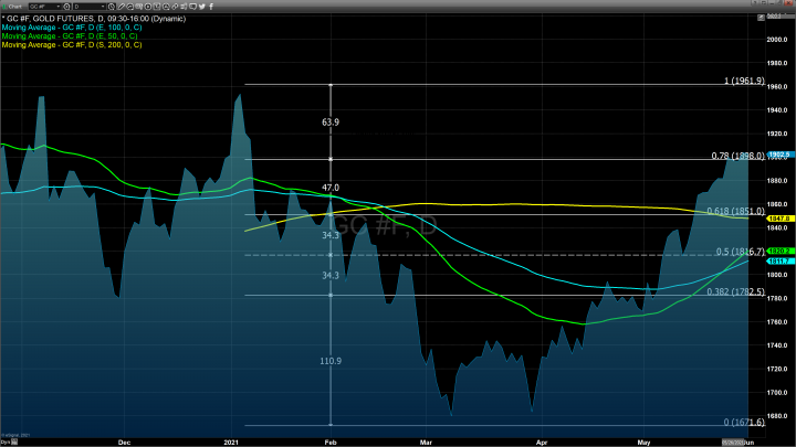 Gold futures hold above $1900 as spot gold trades just below at $1899.30