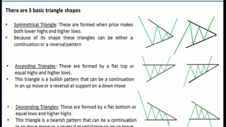 Gold breaks above apex of the compression triangle 