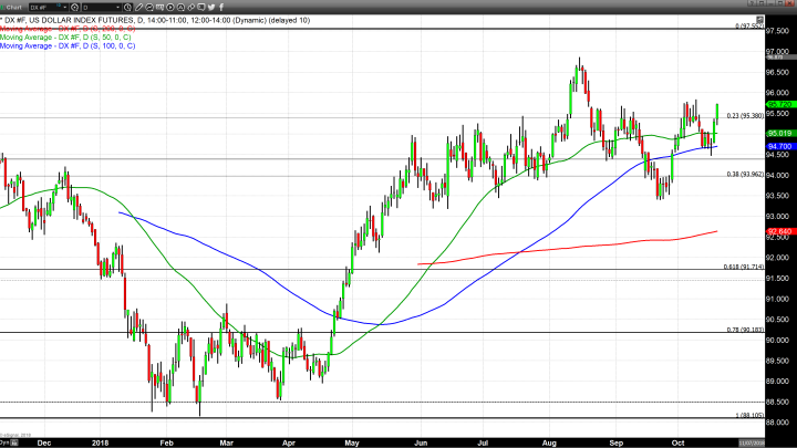 Dollar Strength Curtails Rally in Gold